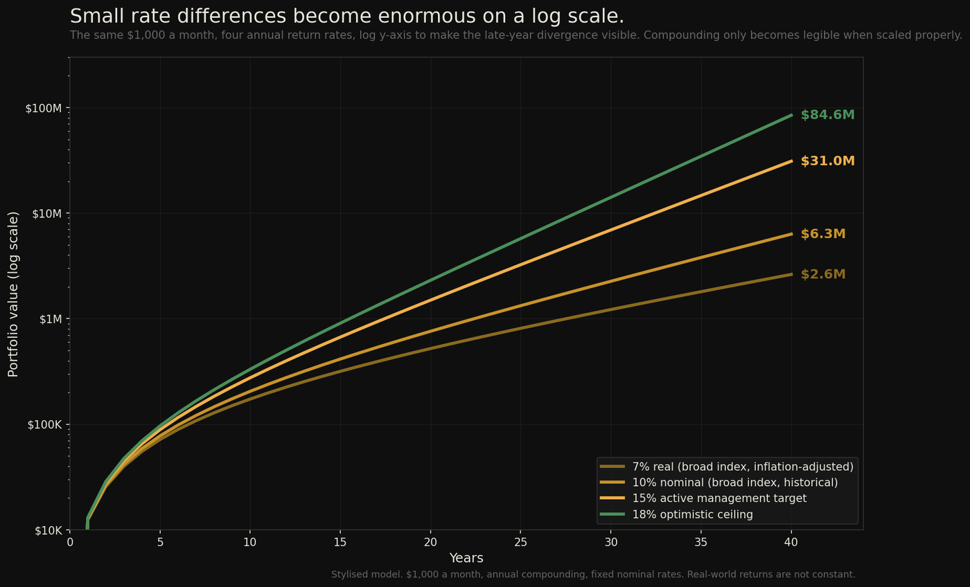 Log-scale chart: $1,000/month compounded over 40 years at 7%, 10%, 15%, and 18%. Ending values: $2.6M, $6.3M, $31M, $84.5M.