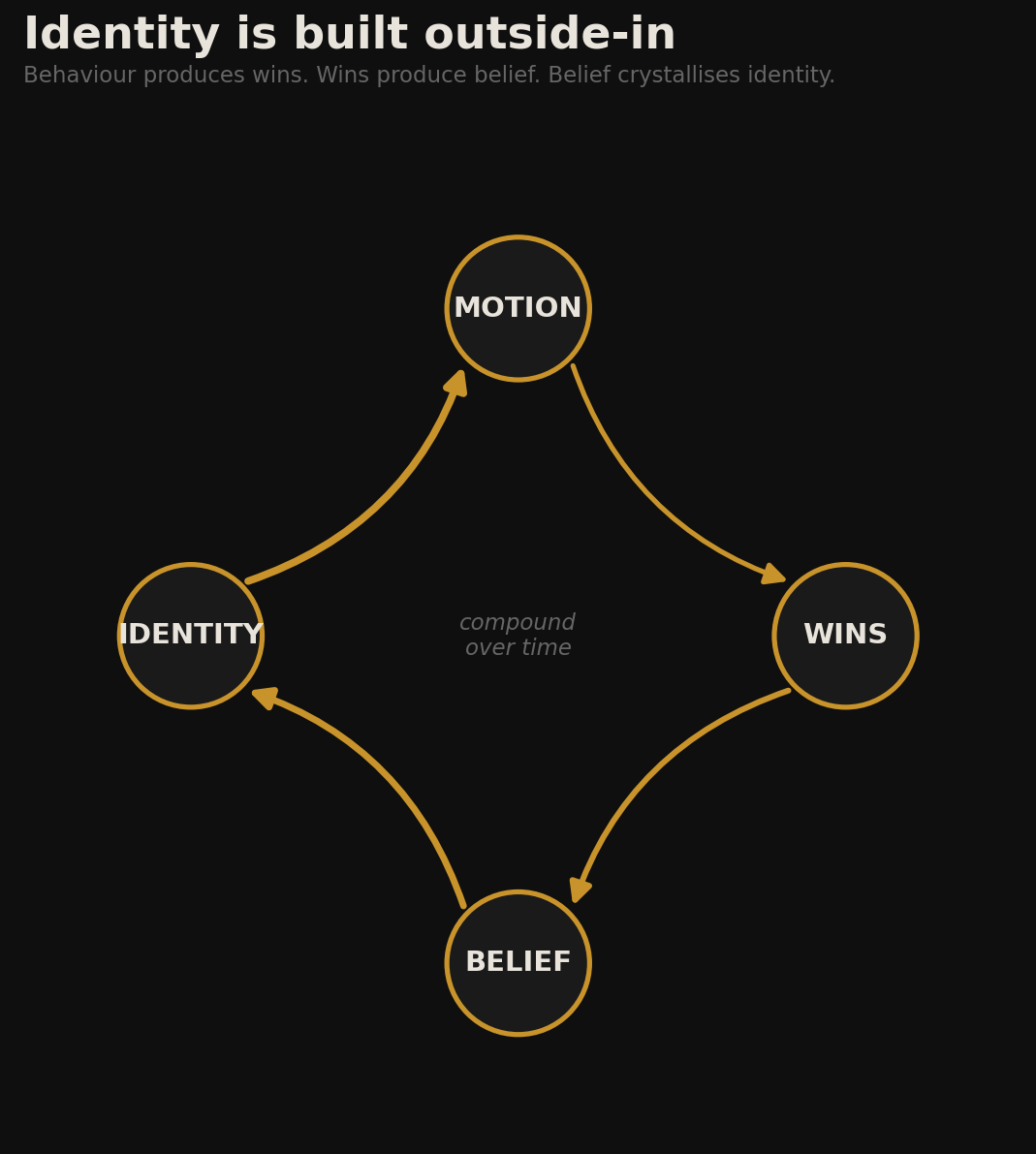 Diagram of the Motion to Wins to Belief to Identity loop with arrows looping back to Motion. Compound over time at center.