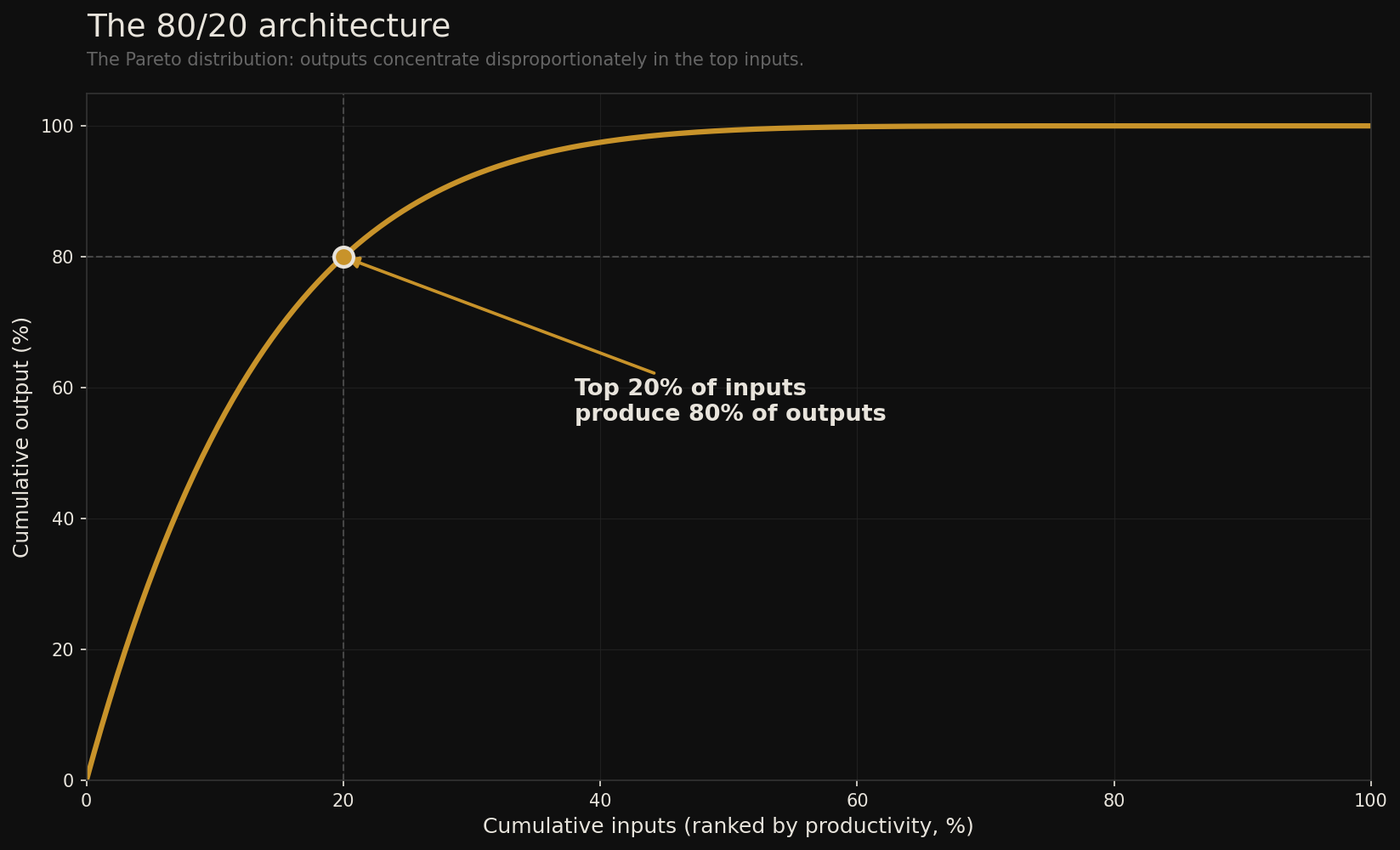 Pareto curve: cumulative output vs cumulative inputs ranked by productivity. The top 20% of inputs produce 80% of outputs.