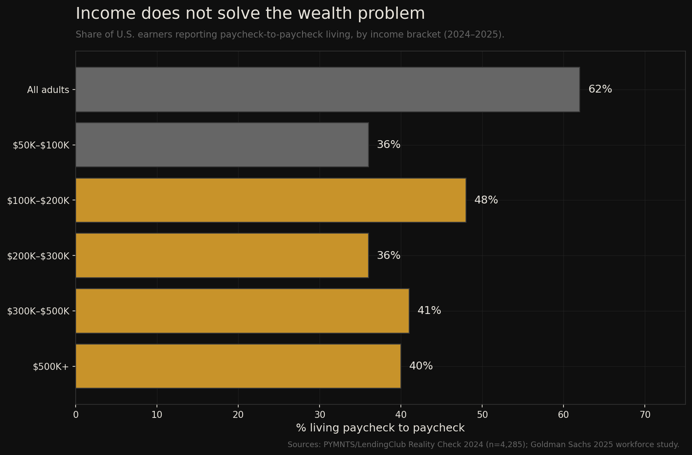 Bar chart: % living paycheck to paycheck by income bracket. 62% of all adults, 48% at $100K–$200K, 36% at $200K–$300K, 41% at $300K–$500K, 40% at $500K+.