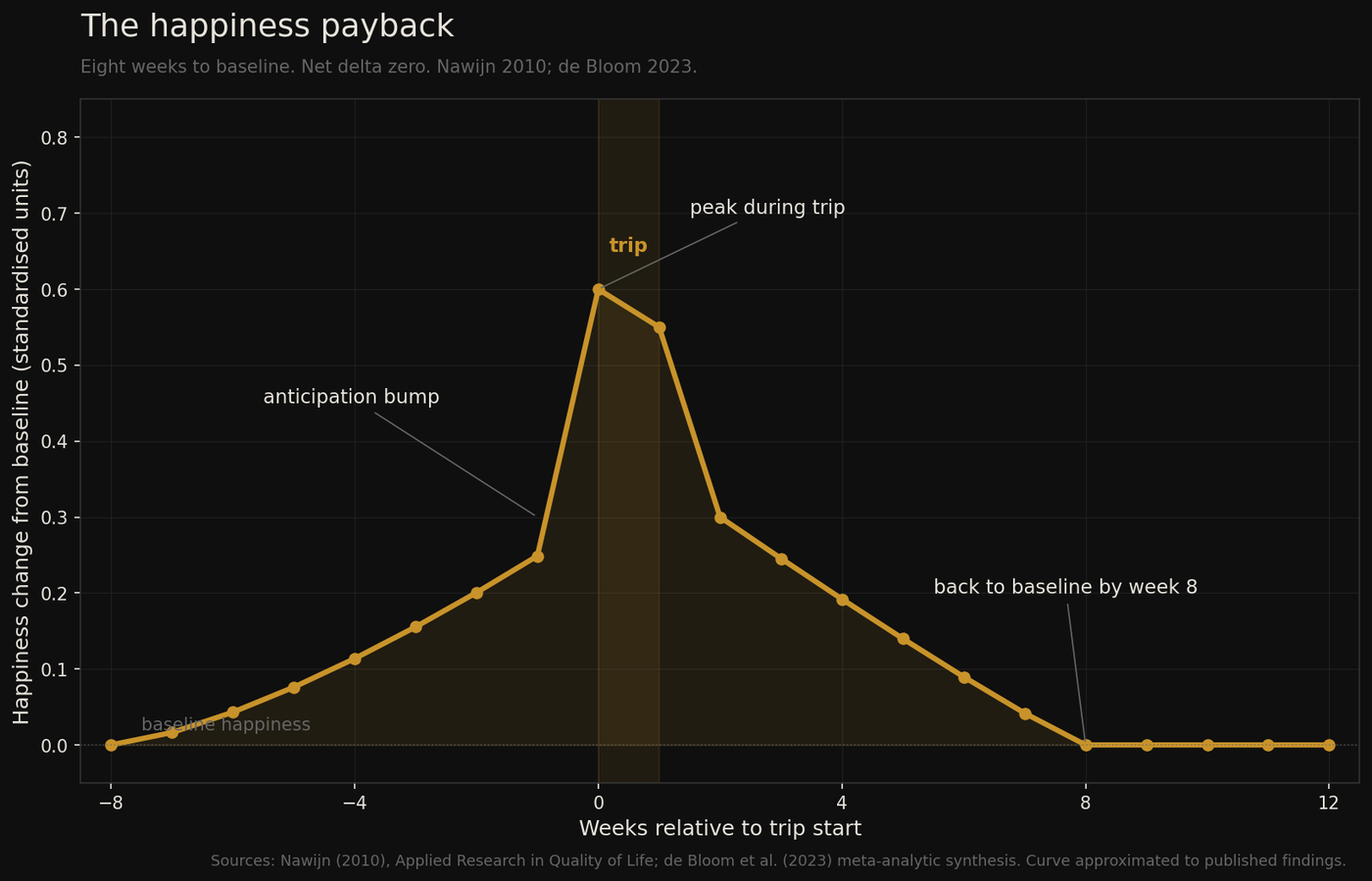 Line chart of happiness vs weeks relative to trip start. Anticipation bump, peak during trip, then return to baseline by week 8.