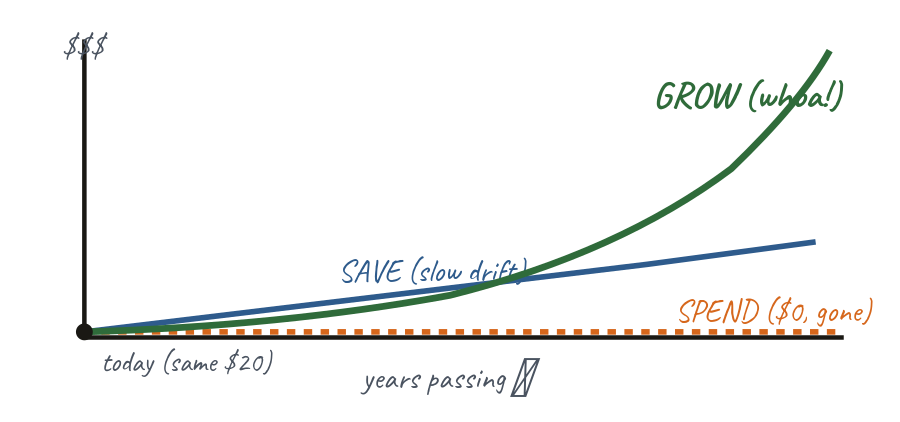 Hand-drawn chart over time with three lines: SPEND flat at zero, SAVE drifting up slowly, GROW curving steeply upward. Caption: today, same $20.