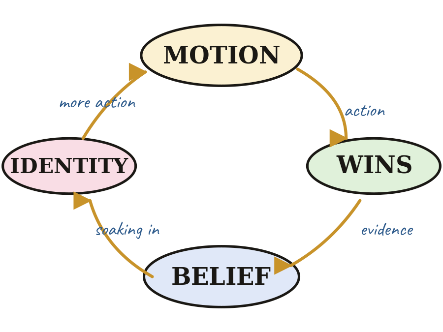 Hand-drawn loop diagram with four nodes: MOTION, WINS, BELIEF, IDENTITY. Arrows around the loop labelled action, evidence, soaking in, more action.