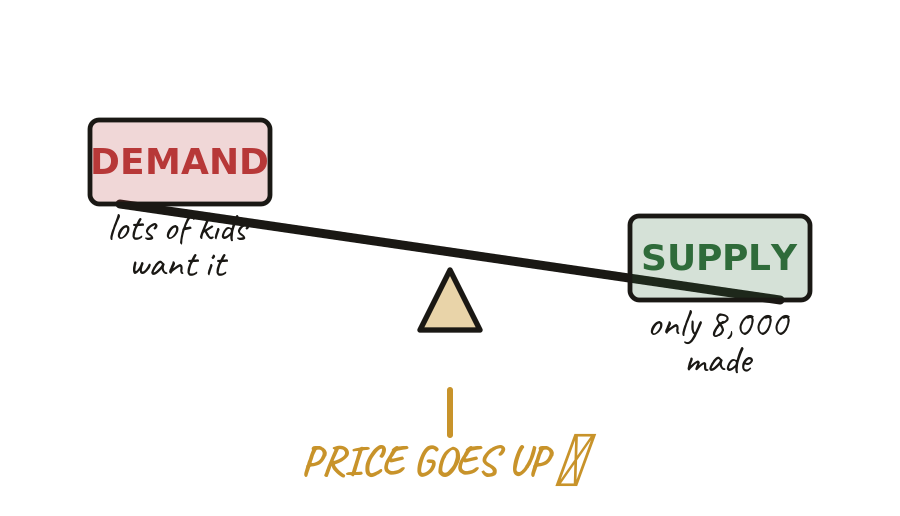 Hand-drawn seesaw with DEMAND tilted heavy on the left and SUPPLY light on the right. Caption: PRICE GOES UP.